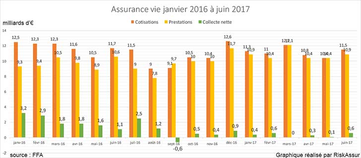 Assurance vie juin 2017 : Collecte nette légèrement positive