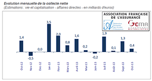 Assurance-Vie : collecte positive en octobre 2013