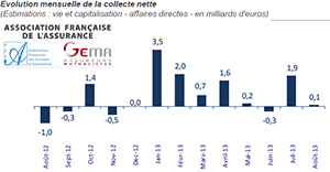 Assurance vie : collecte légèrement positive en août 2013