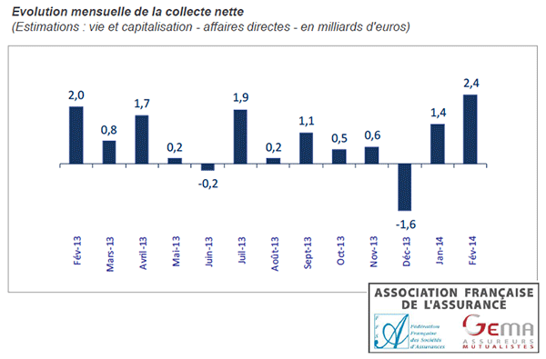 Assurance-vie : collecte positive en février 2014