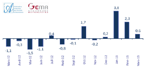 Assurance Vie : en mars 2013 la collecte est toujours positive