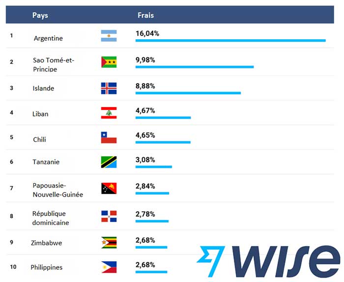 Top 10 des pays o retirer de largent au distributeur cote le plus cher